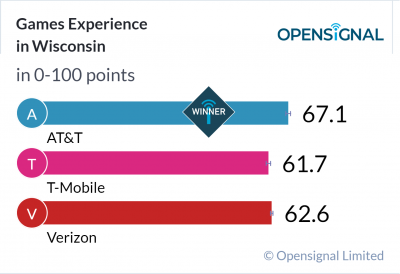 Games Experience in Wisconsin