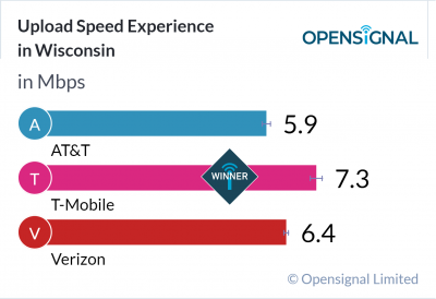 Upload Speed Experience in Wisconsin