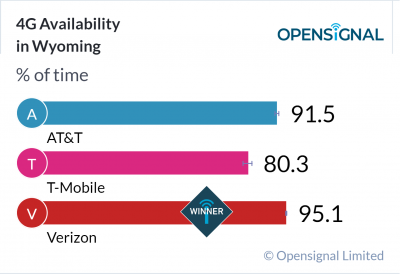 4G Availability in Wyoming