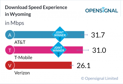 Download Speed Experience in Wyoming