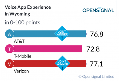 Voice App Experience in Wyoming
